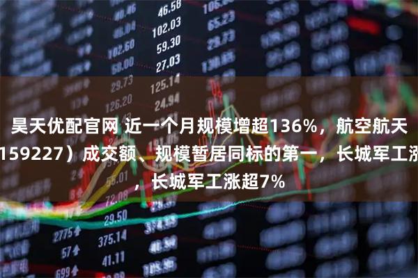 昊天优配官网 近一个月规模增超136%，航空航天ETF（159227）成交额、规模暂居同标的第一，长城军工涨超7%